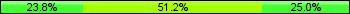 Home team third: 23.81%, Midfield: 51.19%, Away team third: 25.00%