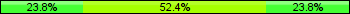 Home team third: 23.81%, Midfield: 52.38%, Away team third: 23.81%