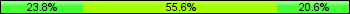 Home team third: 23.81%, Midfield: 55.56%, Away team third: 20.63%