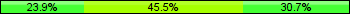Home team third: 23.86%, Midfield: 45.45%, Away team third: 30.68%
