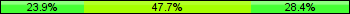 Home team third: 23.86%, Midfield: 47.73%, Away team third: 28.41%