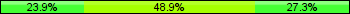 Home team third: 23.86%, Midfield: 48.86%, Away team third: 27.27%