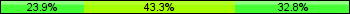 Home team third: 23.88%, Midfield: 43.28%, Away team third: 32.84%