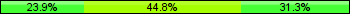 Home team third: 23.88%, Midfield: 44.78%, Away team third: 31.34%