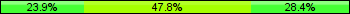 Home team third: 23.88%, Midfield: 47.76%, Away team third: 28.36%