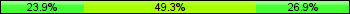 Home team third: 23.88%, Midfield: 49.25%, Away team third: 26.87%
