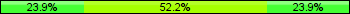 Home team third: 23.88%, Midfield: 52.24%, Away team third: 23.88%