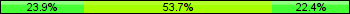Home team third: 23.88%, Midfield: 53.73%, Away team third: 22.39%