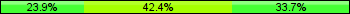 Home team third: 23.91%, Midfield: 42.39%, Away team third: 33.70%