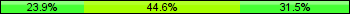 Home team third: 23.91%, Midfield: 44.57%, Away team third: 31.52%