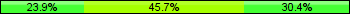 Home team third: 23.91%, Midfield: 45.65%, Away team third: 30.43%