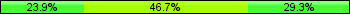 Home team third: 23.91%, Midfield: 46.74%, Away team third: 29.35%