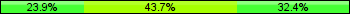 Home team third: 23.94%, Midfield: 43.66%, Away team third: 32.39%