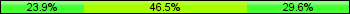 Home team third: 23.94%, Midfield: 46.48%, Away team third: 29.58%