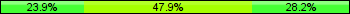 Home team third: 23.94%, Midfield: 47.89%, Away team third: 28.17%
