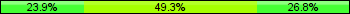 Home team third: 23.94%, Midfield: 49.30%, Away team third: 26.76%