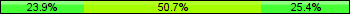 Home team third: 23.94%, Midfield: 50.70%, Away team third: 25.35%