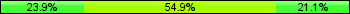 Home team third: 23.94%, Midfield: 54.93%, Away team third: 21.13%