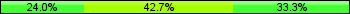 Home team third: 23.96%, Midfield: 42.71%, Away team third: 33.33%