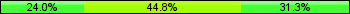 Home team third: 23.96%, Midfield: 44.79%, Away team third: 31.25%