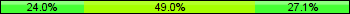 Home team third: 23.96%, Midfield: 48.96%, Away team third: 27.08%