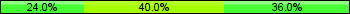 Home team third: 24.00%, Midfield: 40.00%, Away team third: 36.00%