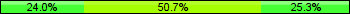 Home team third: 24.00%, Midfield: 50.67%, Away team third: 25.33%