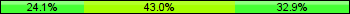 Home team third: 24.05%, Midfield: 43.04%, Away team third: 32.91%
