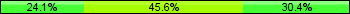 Home team third: 24.05%, Midfield: 45.57%, Away team third: 30.38%
