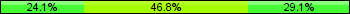 Home team third: 24.05%, Midfield: 46.84%, Away team third: 29.11%