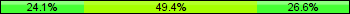 Home team third: 24.05%, Midfield: 49.37%, Away team third: 26.58%