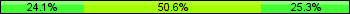 Home team third: 24.05%, Midfield: 50.63%, Away team third: 25.32%