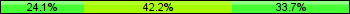 Home team third: 24.10%, Midfield: 42.17%, Away team third: 33.73%