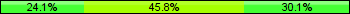 Home team third: 24.10%, Midfield: 45.78%, Away team third: 30.12%