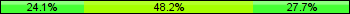 Home team third: 24.10%, Midfield: 48.19%, Away team third: 27.71%
