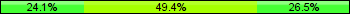 Home team third: 24.10%, Midfield: 49.40%, Away team third: 26.51%