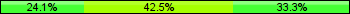Home team third: 24.14%, Midfield: 42.53%, Away team third: 33.33%