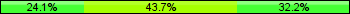 Home team third: 24.14%, Midfield: 43.68%, Away team third: 32.18%