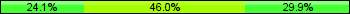 Home team third: 24.14%, Midfield: 45.98%, Away team third: 29.89%