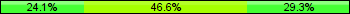 Home team third: 24.14%, Midfield: 46.55%, Away team third: 29.31%