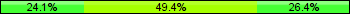 Home team third: 24.14%, Midfield: 49.43%, Away team third: 26.44%