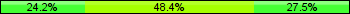 Home team third: 24.18%, Midfield: 48.35%, Away team third: 27.47%
