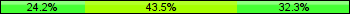 Home team third: 24.19%, Midfield: 43.55%, Away team third: 32.26%