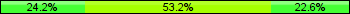 Home team third: 24.19%, Midfield: 53.23%, Away team third: 22.58%