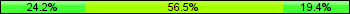 Home team third: 24.19%, Midfield: 56.45%, Away team third: 19.35%