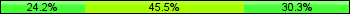 Home team third: 24.24%, Midfield: 45.45%, Away team third: 30.30%