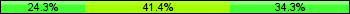 Home team third: 24.29%, Midfield: 41.43%, Away team third: 34.29%
