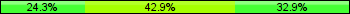 Home team third: 24.29%, Midfield: 42.86%, Away team third: 32.86%