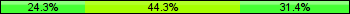 Home team third: 24.29%, Midfield: 44.29%, Away team third: 31.43%