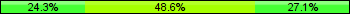 Home team third: 24.29%, Midfield: 48.57%, Away team third: 27.14%